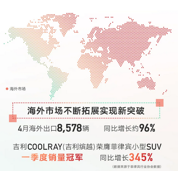 吉利汽车4月出口销量同比增长，领克品牌累计销量迎来里程碑