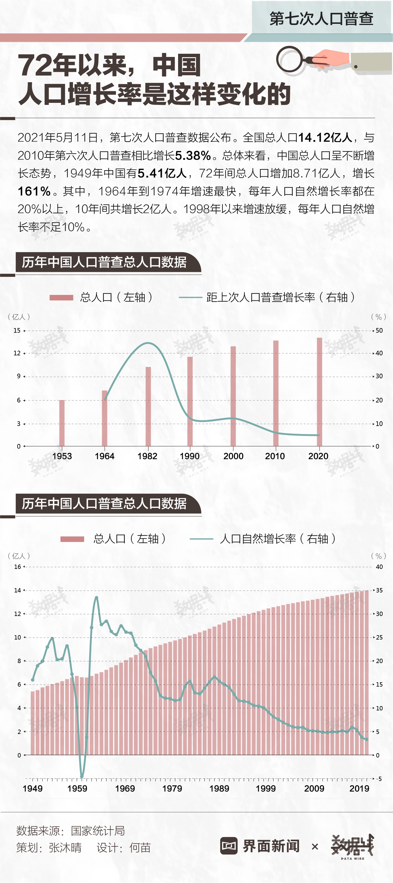 中国人口年份趋势图图片