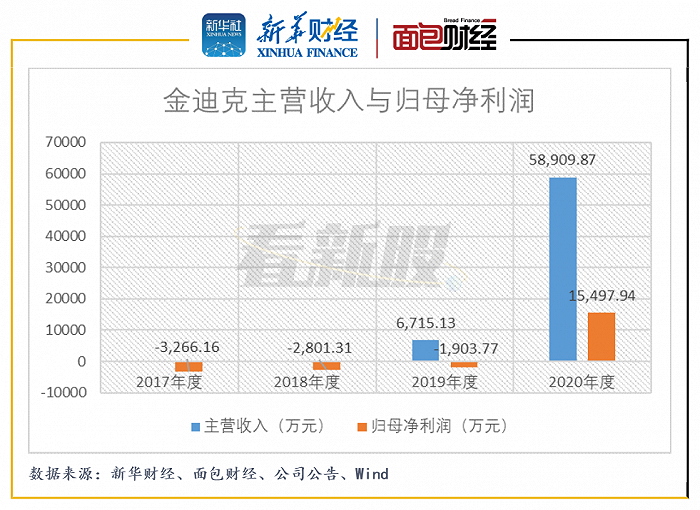 图3：2017年至2020年金迪克主营收入与归母净利润