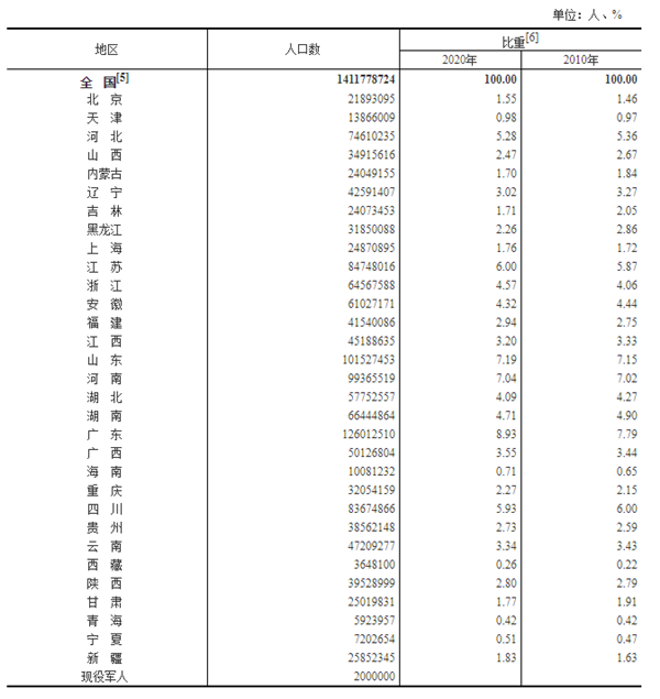 中国人口有多少亿_第七次全国人口普查结果公布中国人口超14.1亿人