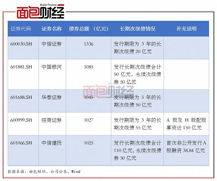 图2:2020年发行债券总额前5位的上市券商补充净资本情况