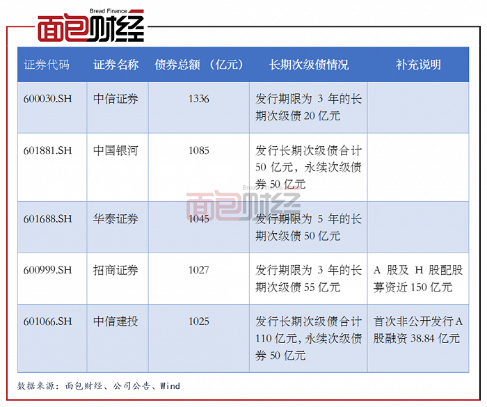 图2：2020年发行债券总额前5位的上市券商补充净资本情况