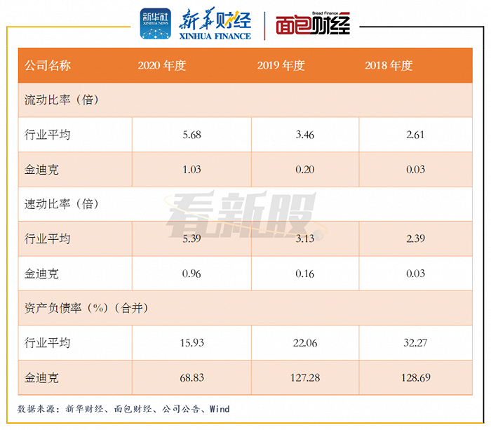 ​图6：2018年至2020年金迪克主要偿债能力指标与行业平均对比