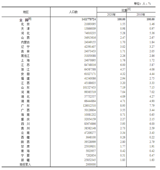 第七次全国人口普查公报：全国人口共141178万人 2省份人口过亿休闲区蓝鸢梦想 - Www.slyday.coM