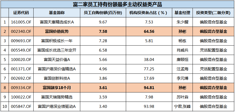 富二家员工自购人气最高的基金经理之一，孙彬究竟有什么魅力？