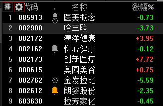 医美板块低开下挫，哈三联、朗姿股份等人气股领跌