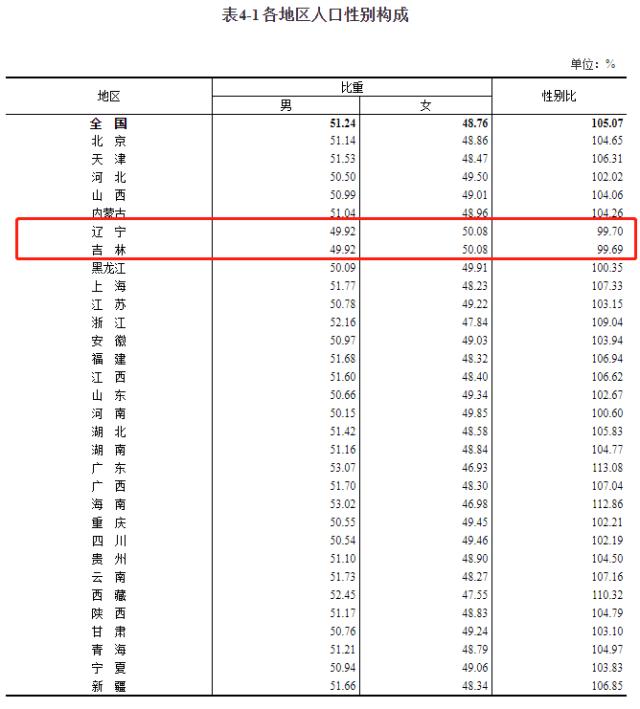 东北有多少人口_31省份人口版图:东北流失千万人北京最有“文化”