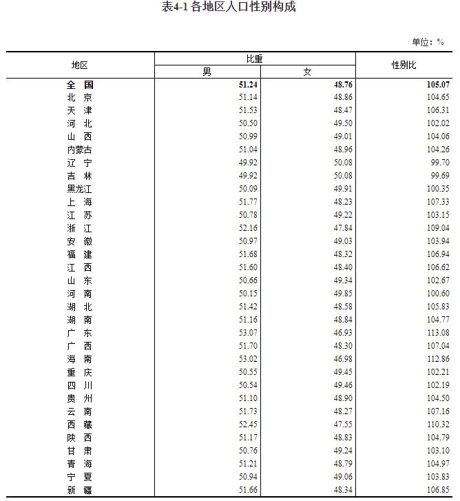 31省份人口性别比一览：这两个省份“女多男少”