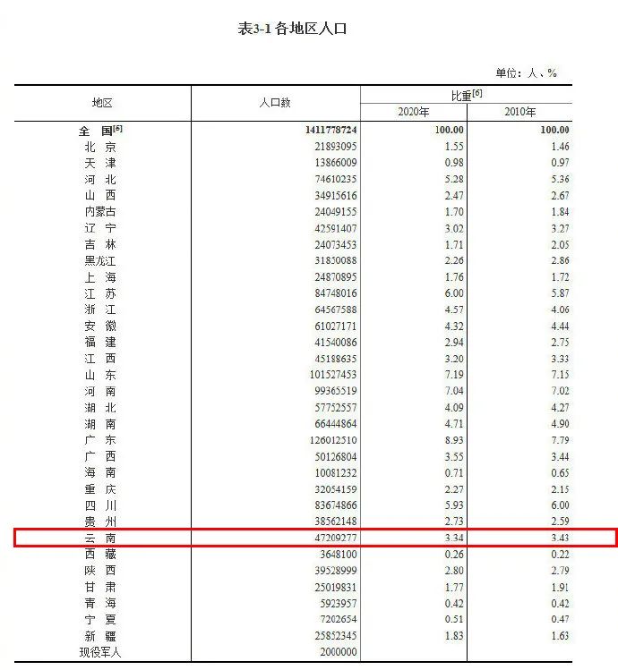 云南省人口有多少_第七次全国人口普查结果出炉,云南省人口数为47209277人