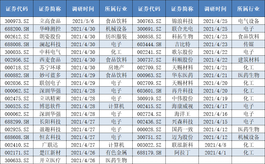 表格:4月以来聚鸣投资调研个股名单