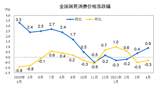 国家统计局：4月份居民消费价格同比上涨0.9%