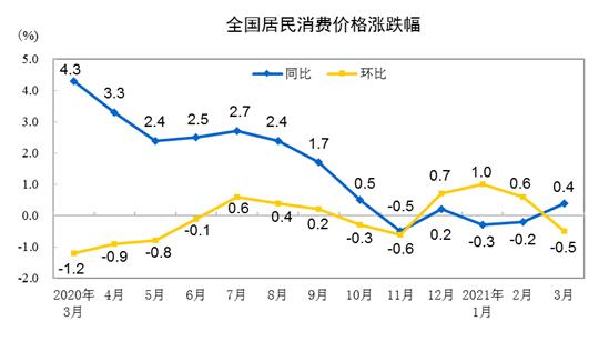 CPI涨跌幅走势图。来自国家统计局