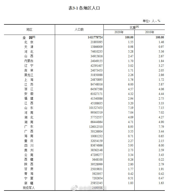 国家统计局：全国有2个省份人口超1亿，为广东和山东