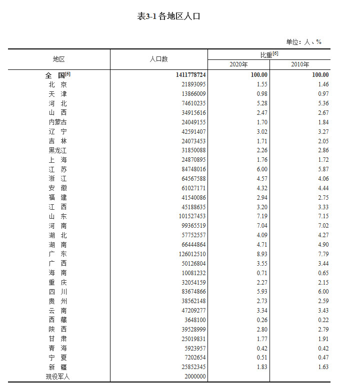 广东和山东人口超过1亿人 广东为全国人口第一大省