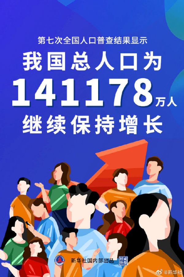 权威快报 | 继续增长！我国人口达141178万人