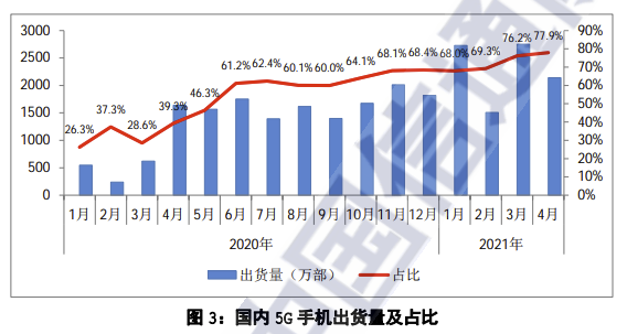 中国信通院：4月国内市场5G手机出货量2142.0万部