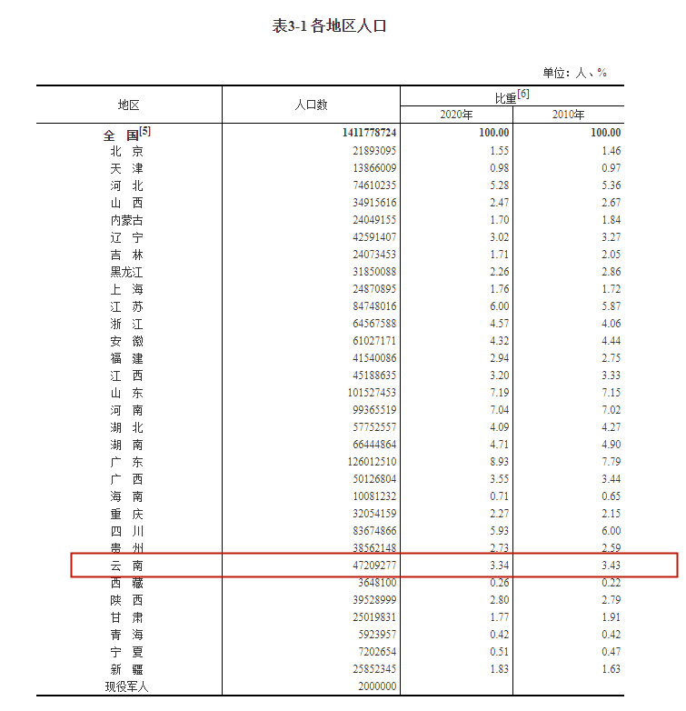 云南省人口有多少_第七次全国人口普查结果出炉,云南省人口数为47209277人