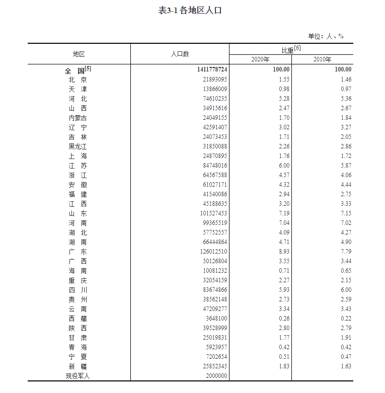 四川总人口多少_四川人口,83674866人!