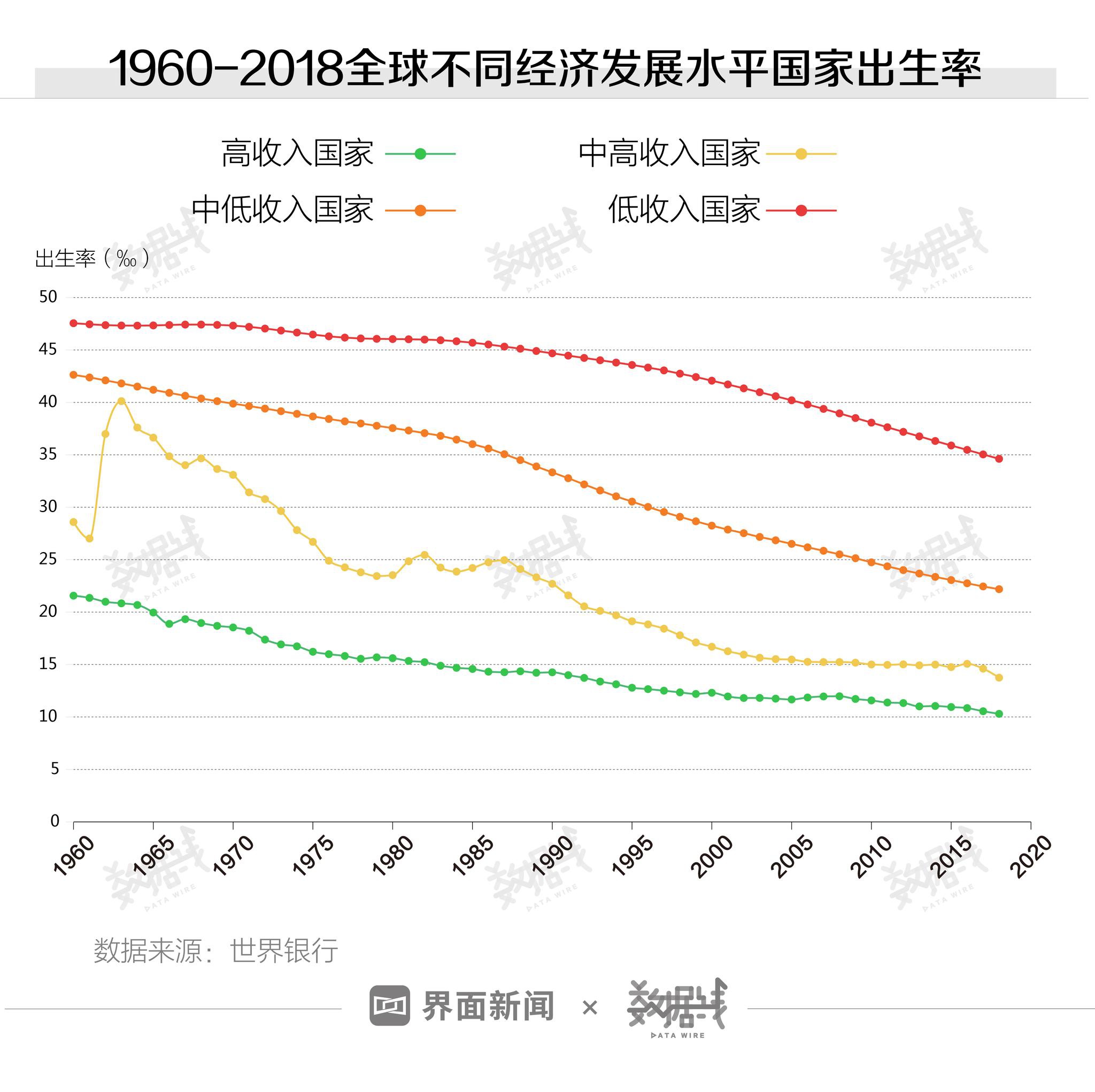 数据|半世纪以来全球平均出生率几近腰斩,没有一个国家上涨|日本_新浪
