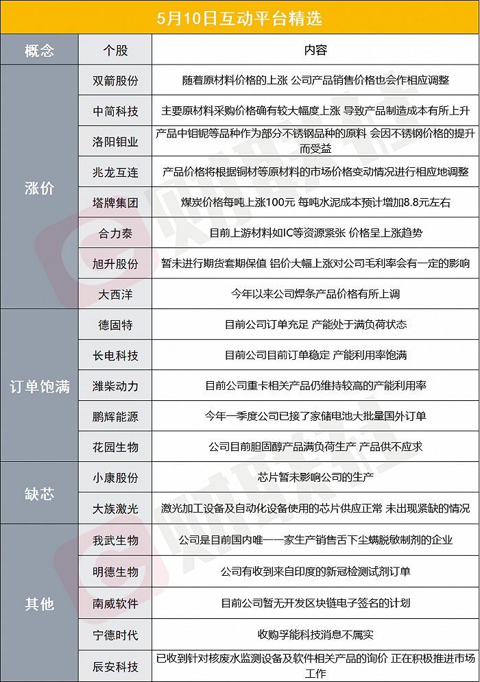 财联社5月11日互动平台精选