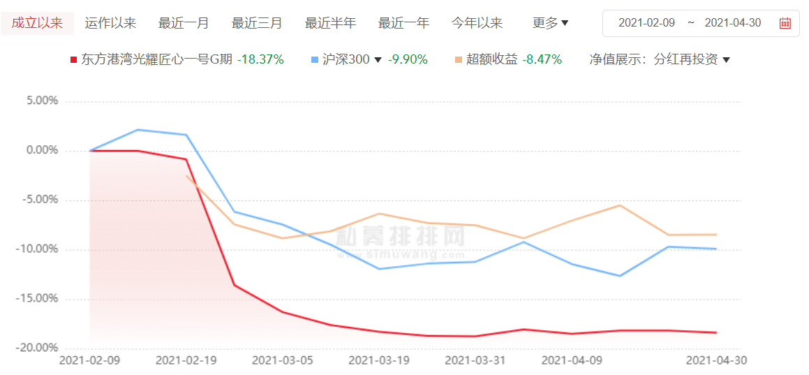 满仓追高后旗下产品跌破了预警线 私募大佬但斌也“飘了”？