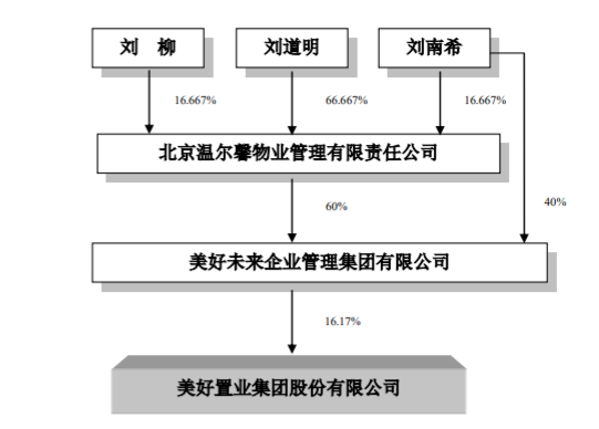 美好置业刘道明女儿刘南希受让美好集团40股权