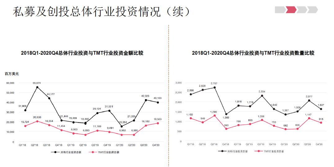 科技行业投资热持续， 半导体狂吸金