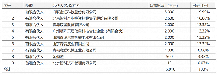 冲刺新能源赛道，海联金汇、青岛双星等公司共同出资1.5亿设立碳中和基金