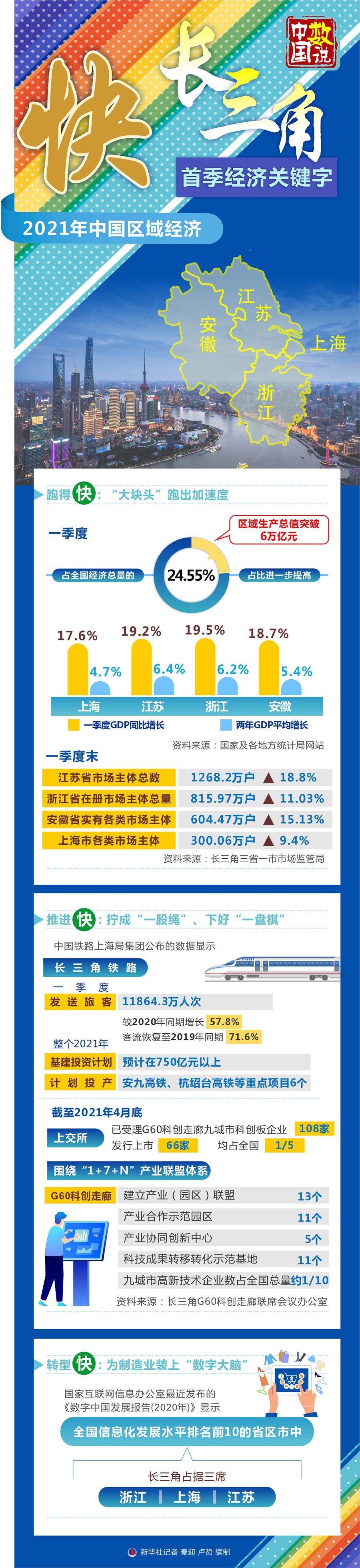 快！长三角首季经济关键字