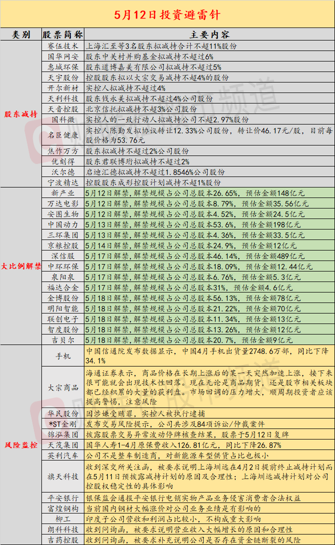 5月12日投资避雷针：赛伍技术将迎来11%的大比例减持