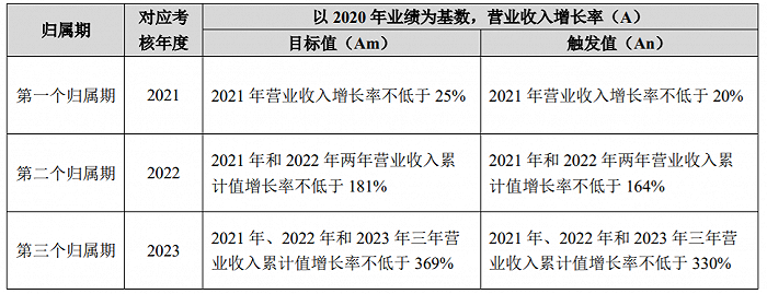 金山办公：拟推2021年限制性股票激励计划