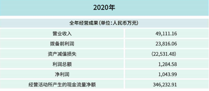 华通银行2020年年报。