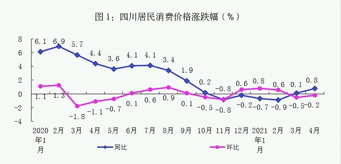 4月四川CPI上涨0.8%，PPI环比连涨6个月