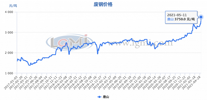 行业观察|钢价带节奏废钢价格涨上天 “碳中和”下废钢供应缺口巨大