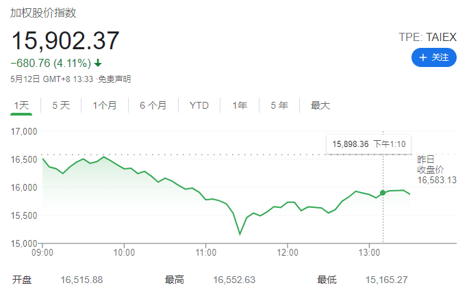 防疫警戒级别突然提升，台股盘中一度重挫逾8%，台积电暴跌逾9%