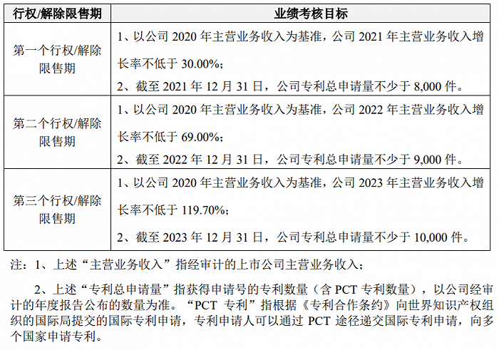 维信诺：拟推2021年股票期权与限制性股票激励计划