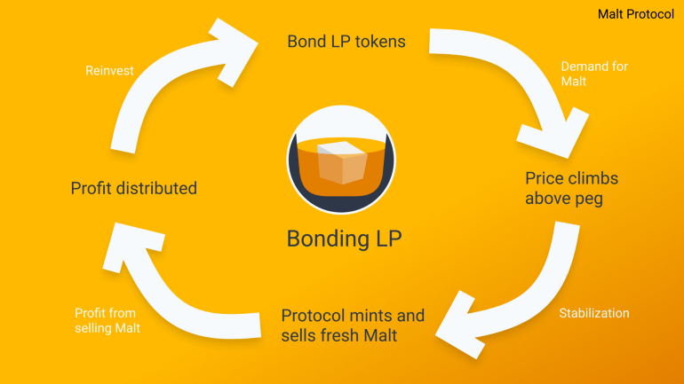 一文了解新型算法稳定币malt金色财经