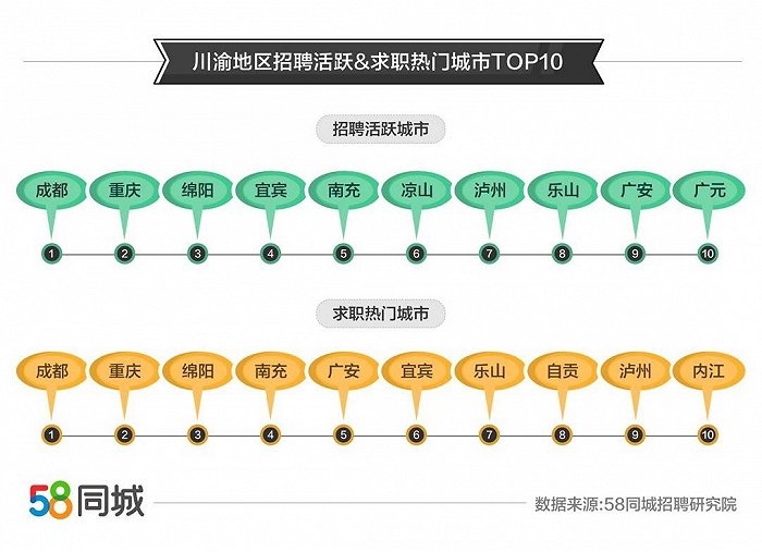 川渝就业大数据：货运司机岗位受求职者青睐，物流专员月薪增长快