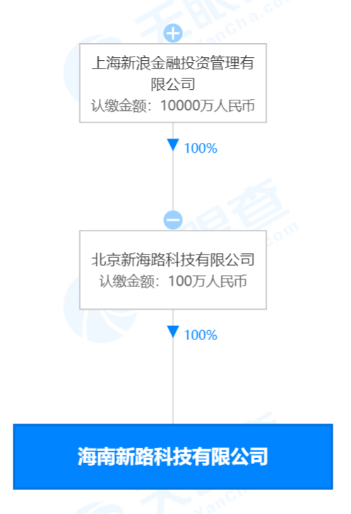 新浪在海南成立科技新公司，注册资本100万