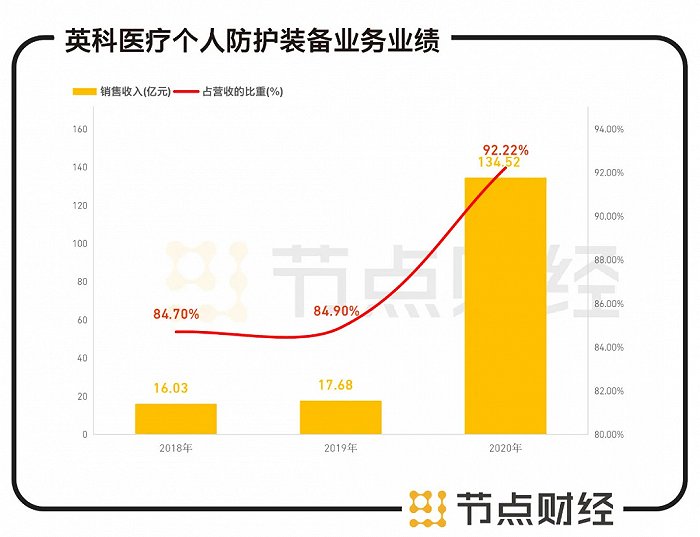 数据来源：英科医疗招股书