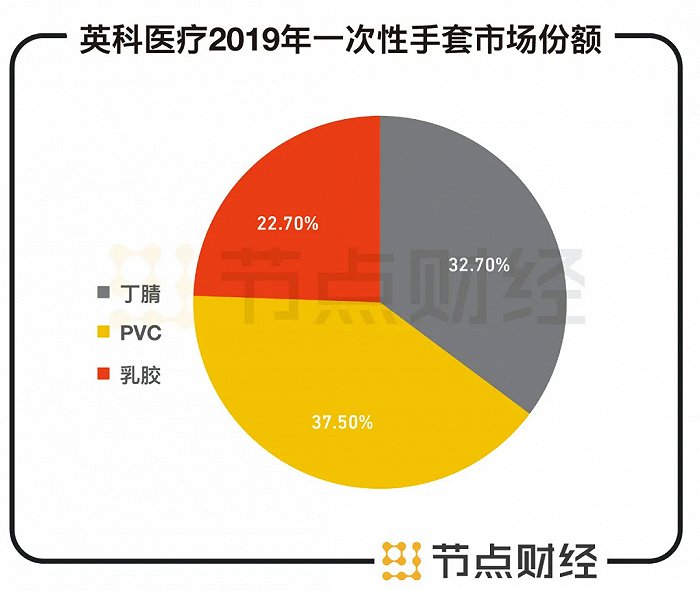 数据来源：英科医疗招股书