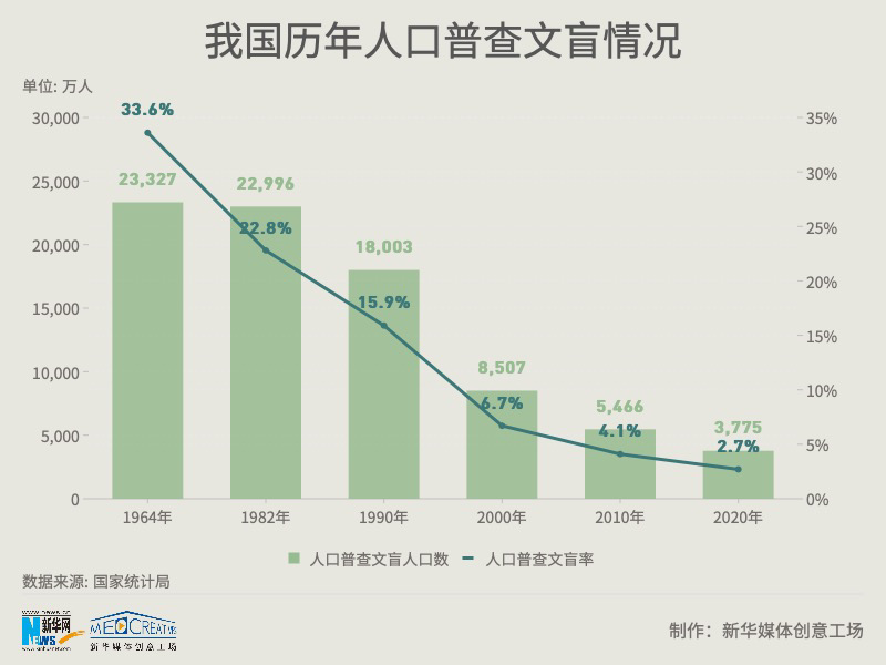 历年人口普查文盲(15岁及以上不识字的人)人口数保持持续下降态势.