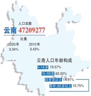 云南人口4720.9万|云南省_新浪新闻