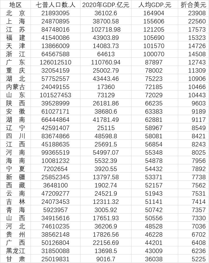 31省份人均GDP比拼：京沪超15万元，重庆湖北超山东