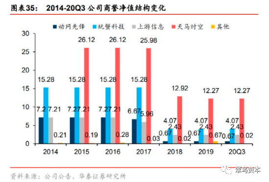 本次计提前公司商誉净值结构变化