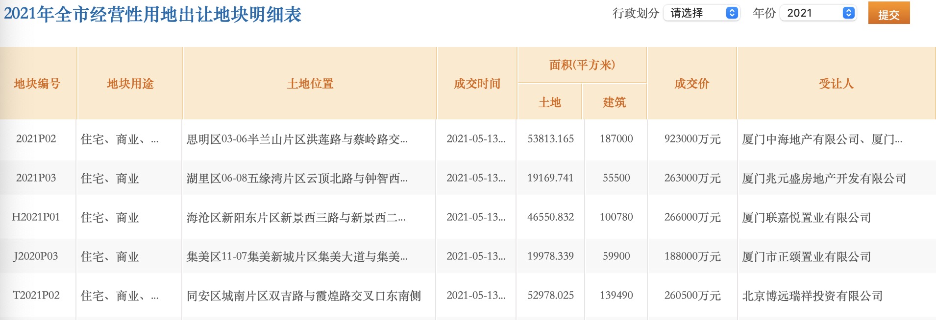 厦门集中供地首日190亿元出让5宗宅地，最高溢价49%