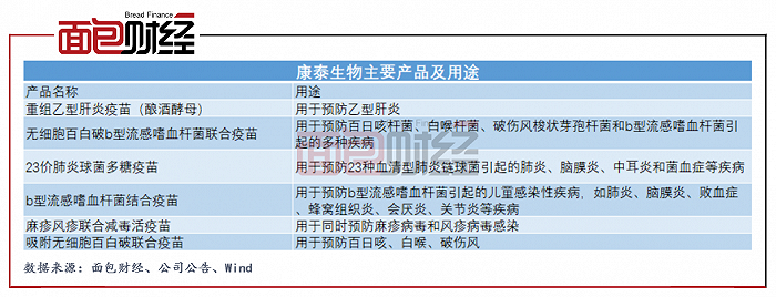 康泰生物:一季度業績承壓,新產品等待獲批上市