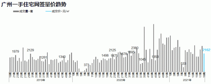 最新资讯︱住户贷款增加5283亿！4月金融统计数据报告出炉、上周广州一、二手成交均跌近3成