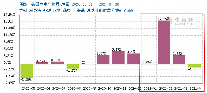 图磷酸一铵国内生产价月k柱图，红框内为今年以来月环比涨幅来源：生意社