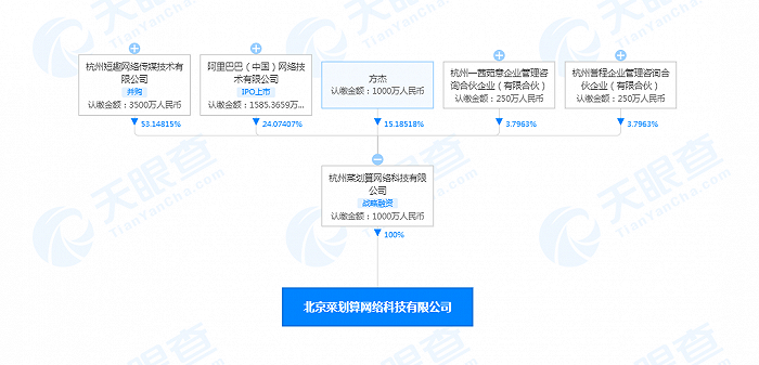 阿里巴巴关联公司在北京成立菜划算公司，注册资本1000万人民币